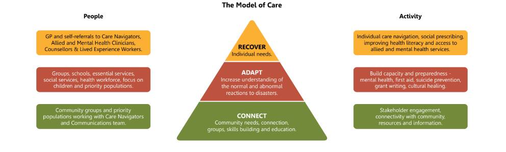 A diagram explaining how the RAC initiative works. Picture provided by HealthWISE