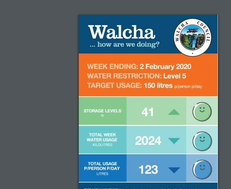 Walcha water usage below level 5 targets